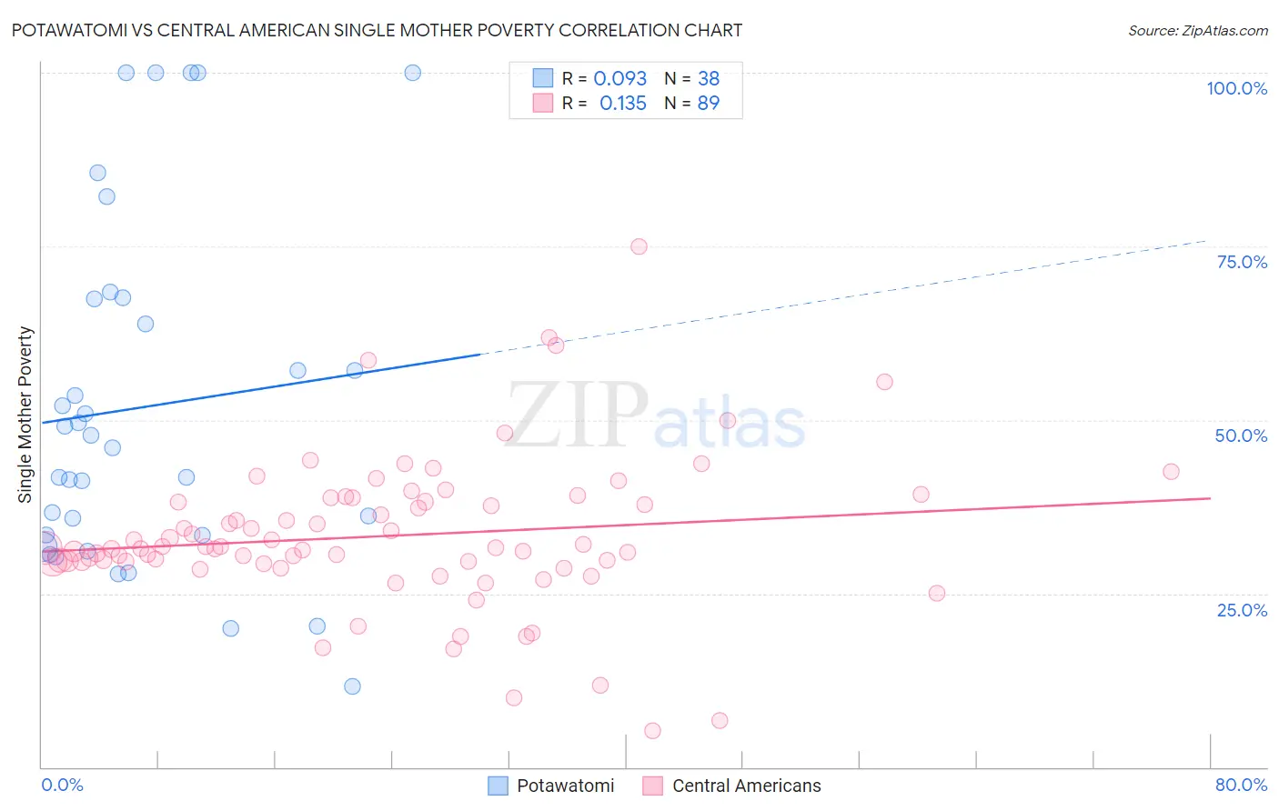 Potawatomi vs Central American Single Mother Poverty