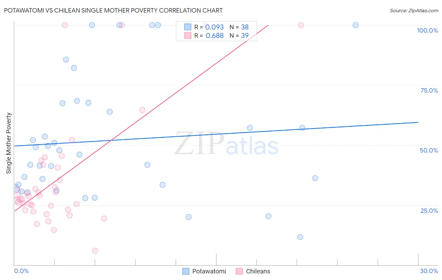 Potawatomi vs Chilean Single Mother Poverty