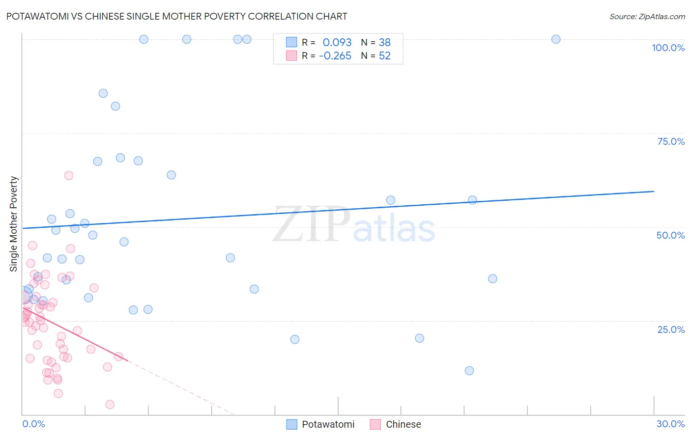 Potawatomi vs Chinese Single Mother Poverty