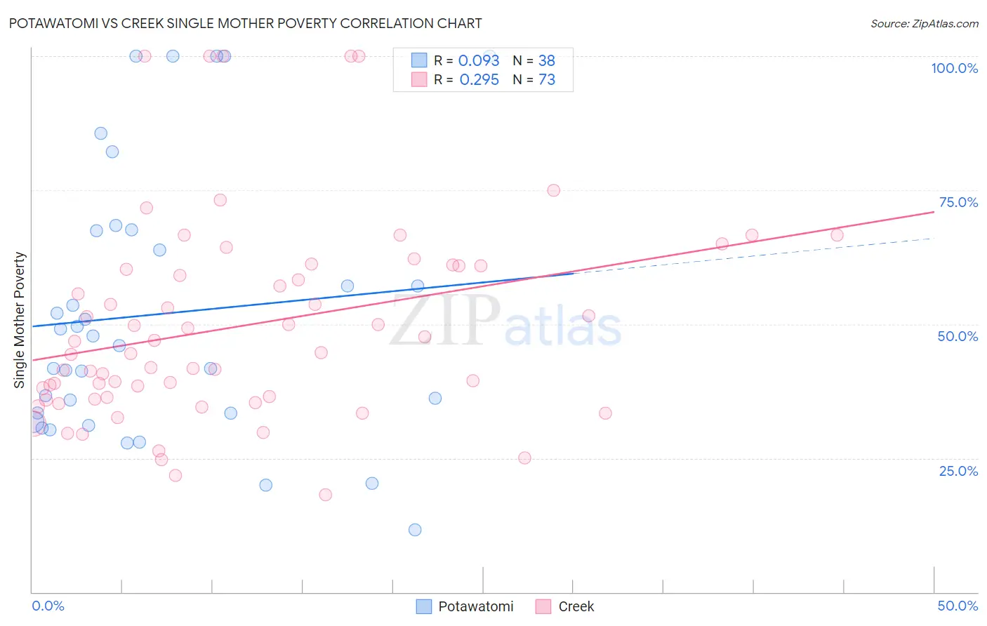 Potawatomi vs Creek Single Mother Poverty