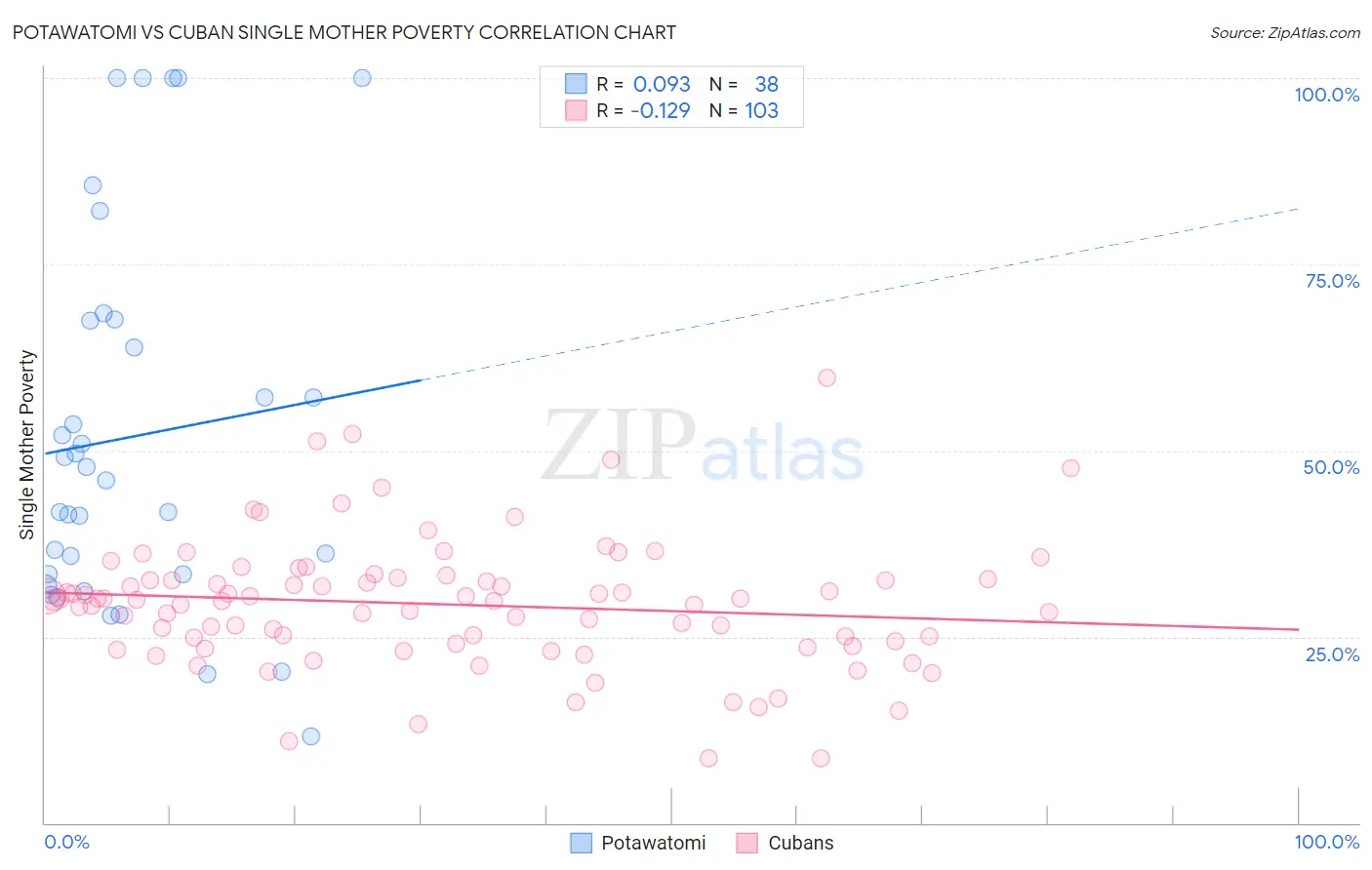 Potawatomi vs Cuban Single Mother Poverty