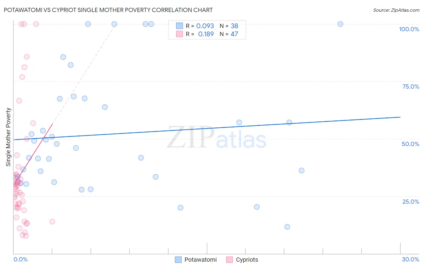 Potawatomi vs Cypriot Single Mother Poverty