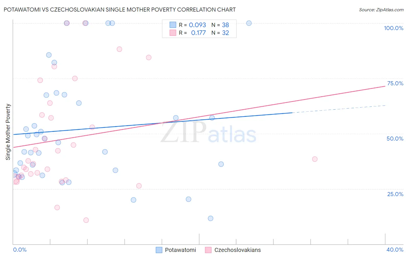 Potawatomi vs Czechoslovakian Single Mother Poverty