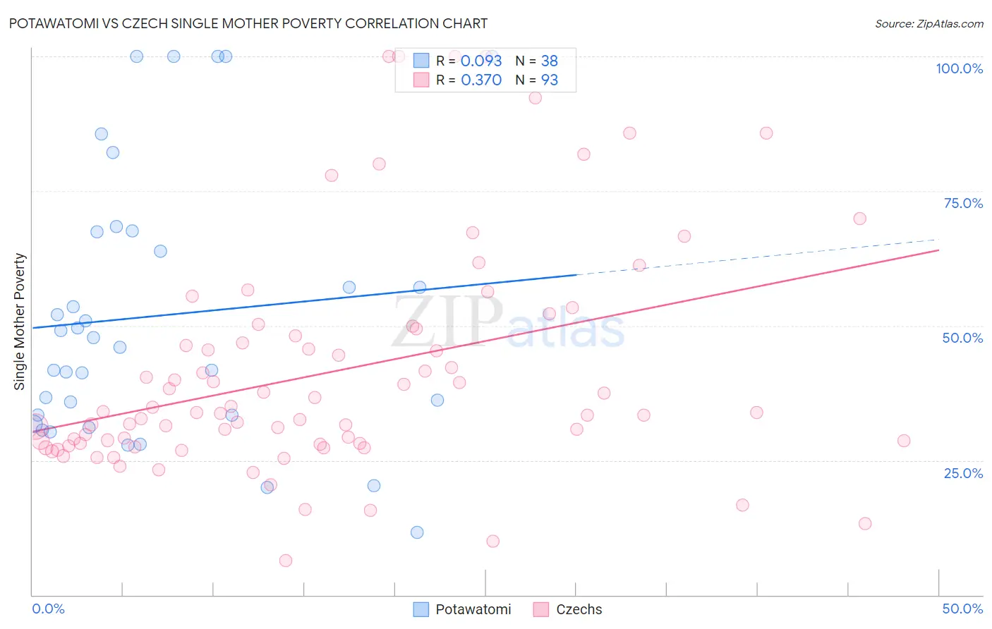 Potawatomi vs Czech Single Mother Poverty