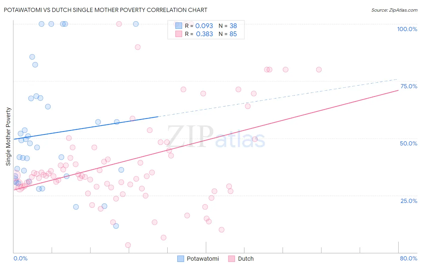 Potawatomi vs Dutch Single Mother Poverty