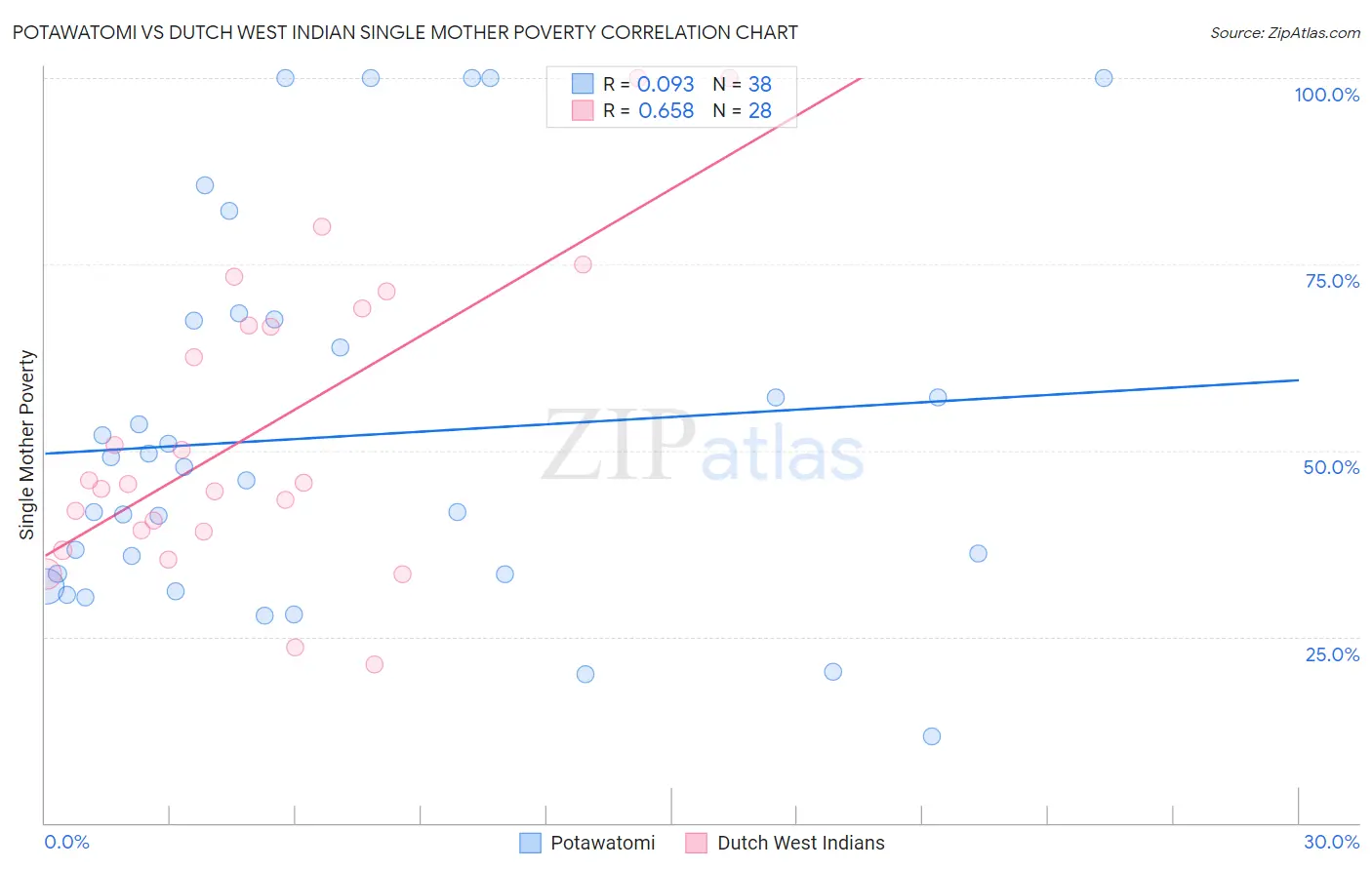 Potawatomi vs Dutch West Indian Single Mother Poverty