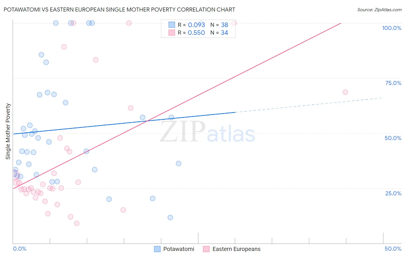 Potawatomi vs Eastern European Single Mother Poverty