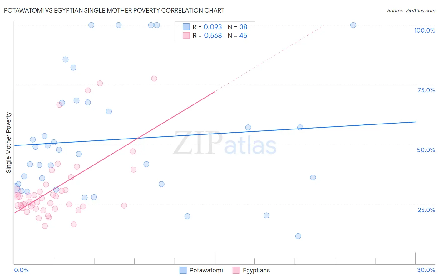 Potawatomi vs Egyptian Single Mother Poverty