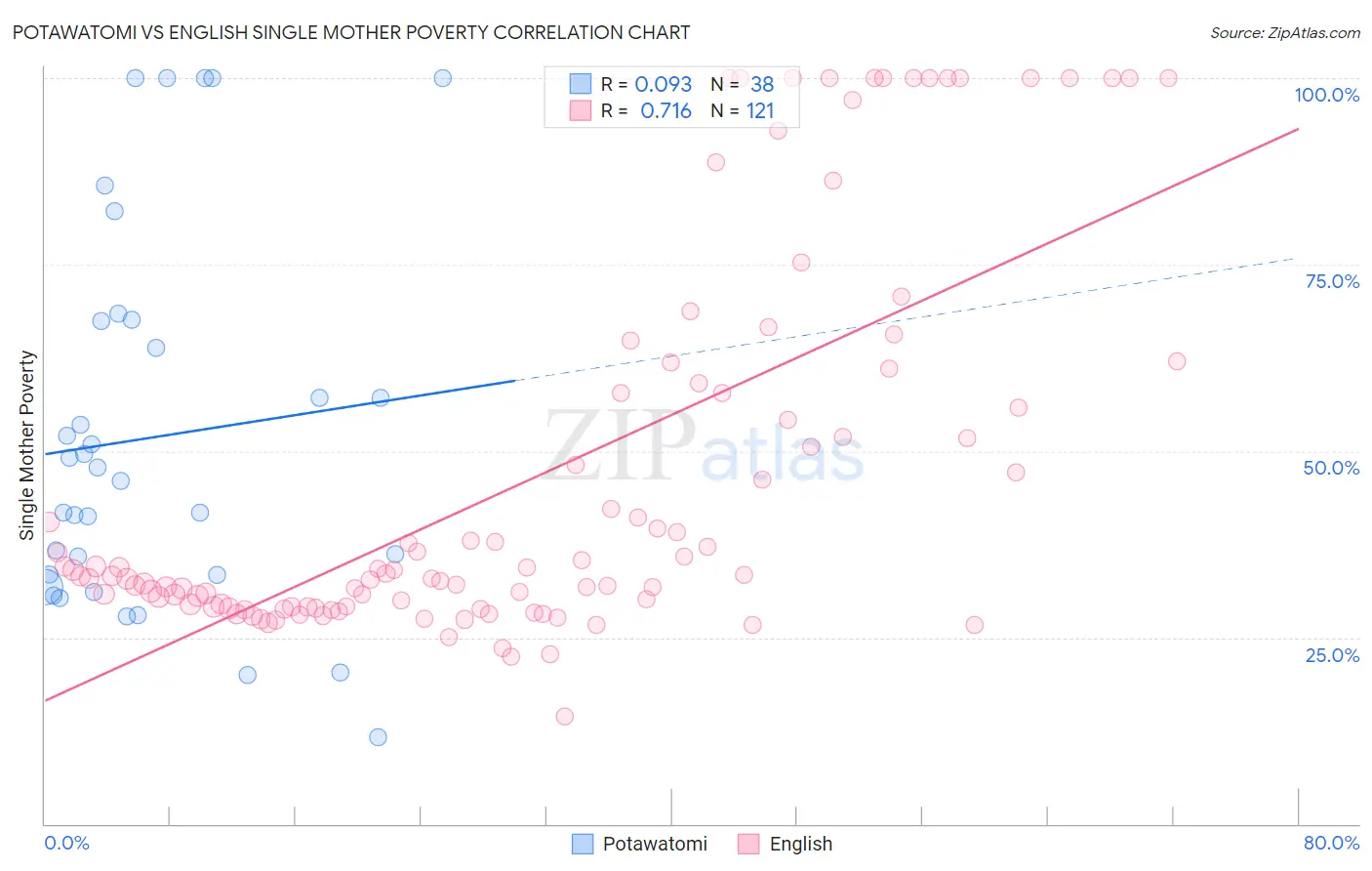 Potawatomi vs English Single Mother Poverty