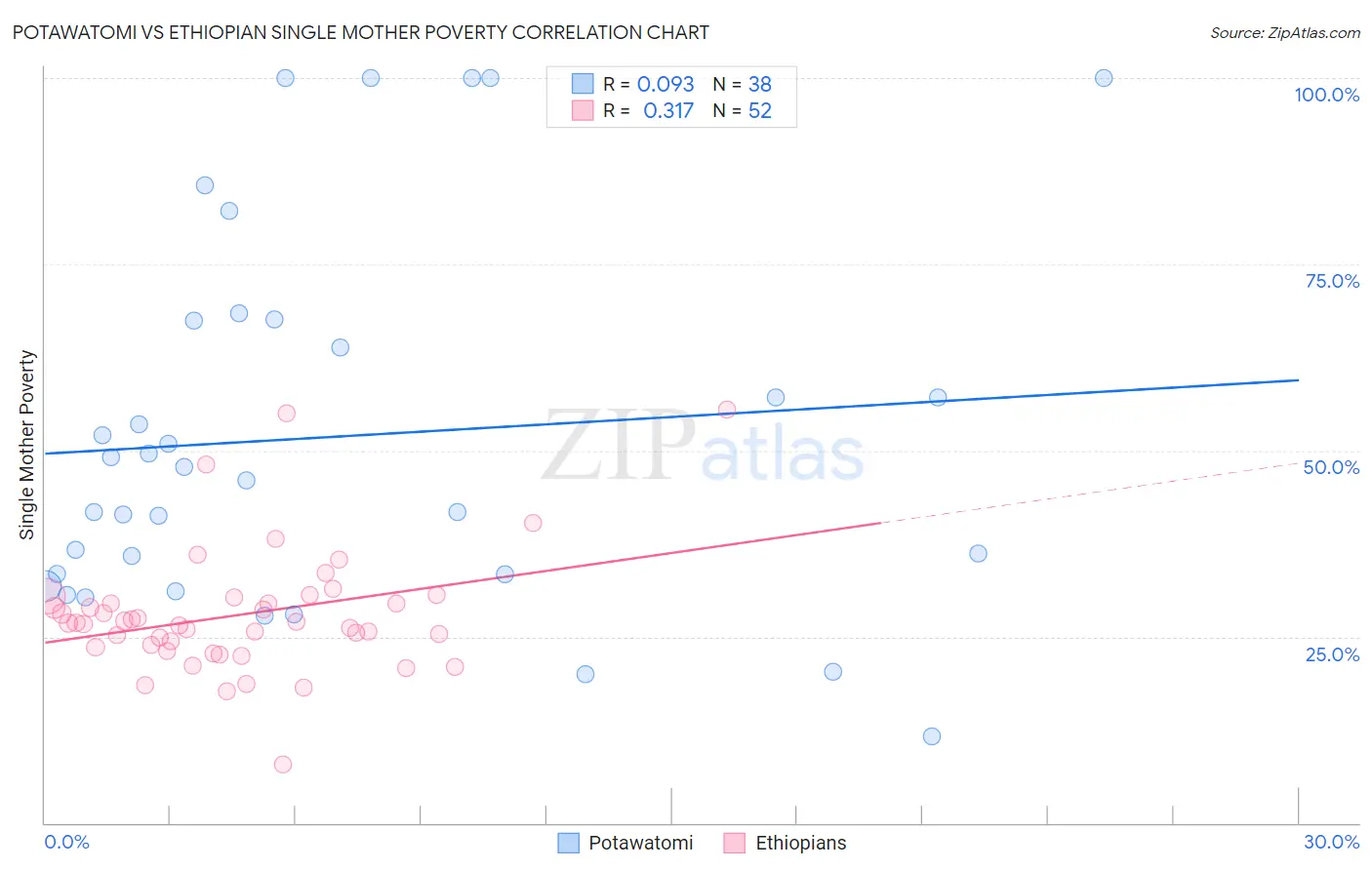 Potawatomi vs Ethiopian Single Mother Poverty