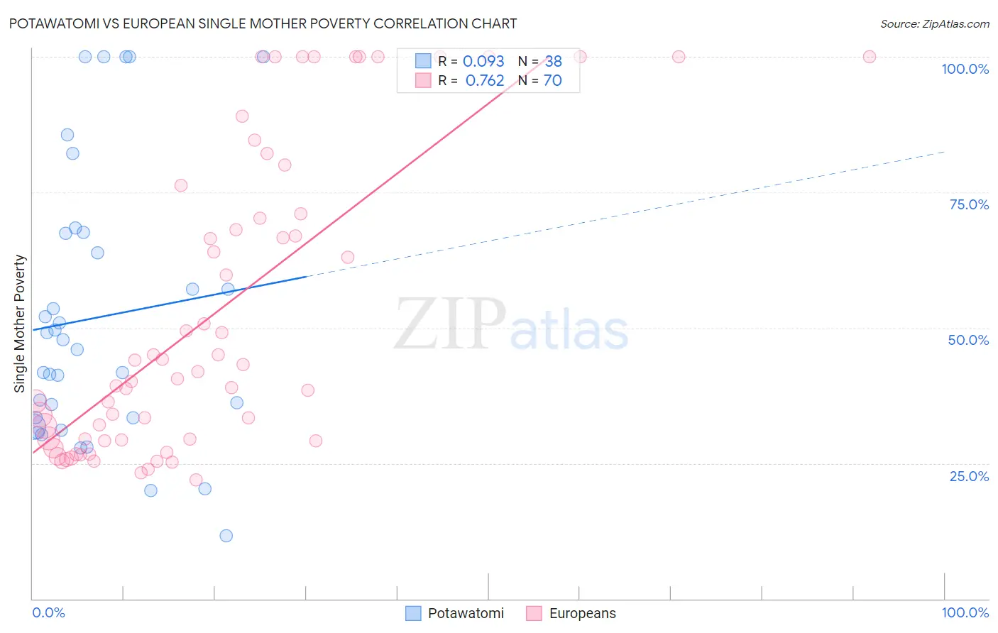 Potawatomi vs European Single Mother Poverty