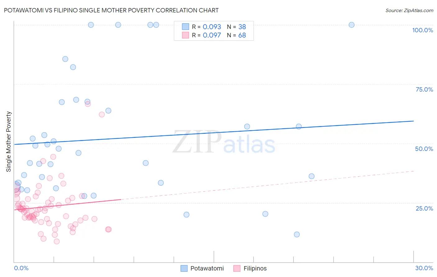 Potawatomi vs Filipino Single Mother Poverty