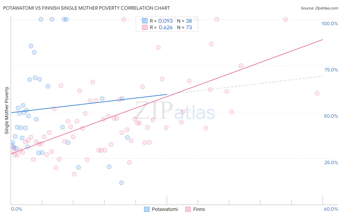 Potawatomi vs Finnish Single Mother Poverty