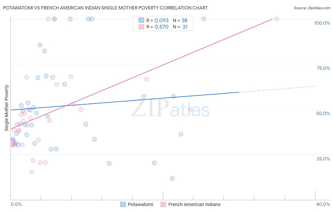 Potawatomi vs French American Indian Single Mother Poverty