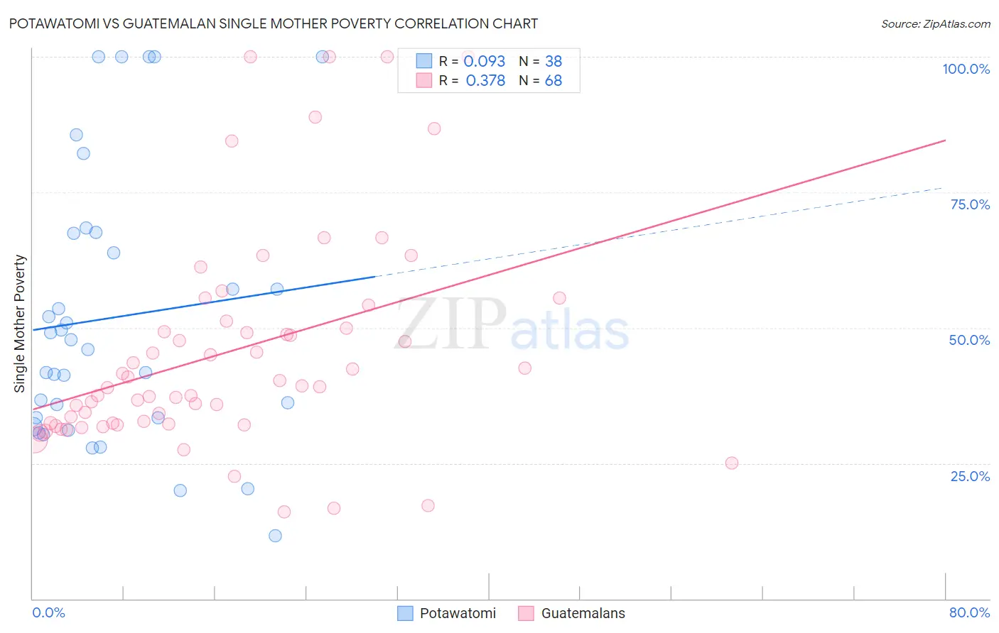 Potawatomi vs Guatemalan Single Mother Poverty