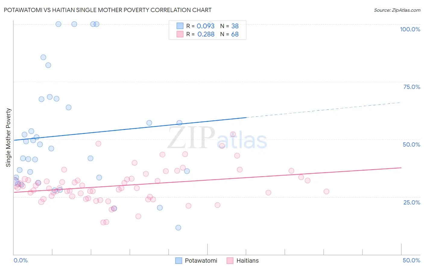 Potawatomi vs Haitian Single Mother Poverty