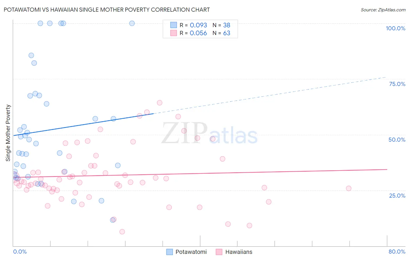 Potawatomi vs Hawaiian Single Mother Poverty