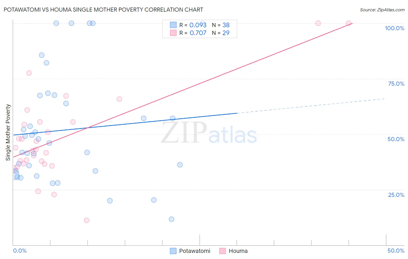 Potawatomi vs Houma Single Mother Poverty