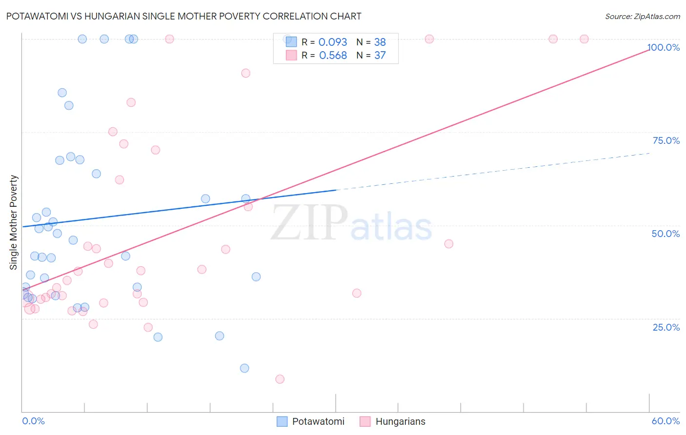 Potawatomi vs Hungarian Single Mother Poverty
