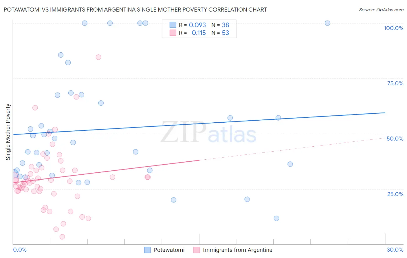 Potawatomi vs Immigrants from Argentina Single Mother Poverty