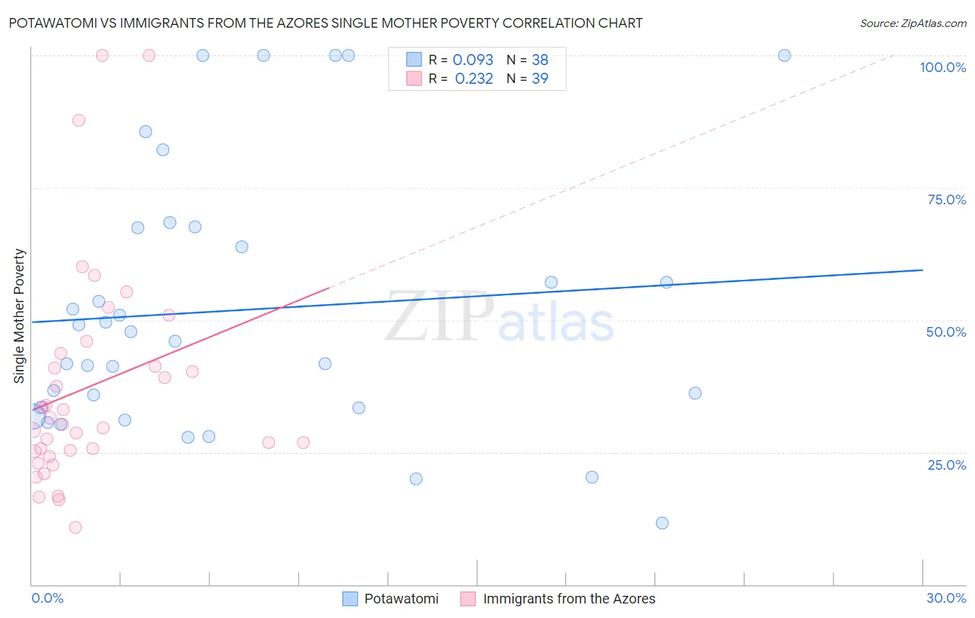 Potawatomi vs Immigrants from the Azores Single Mother Poverty