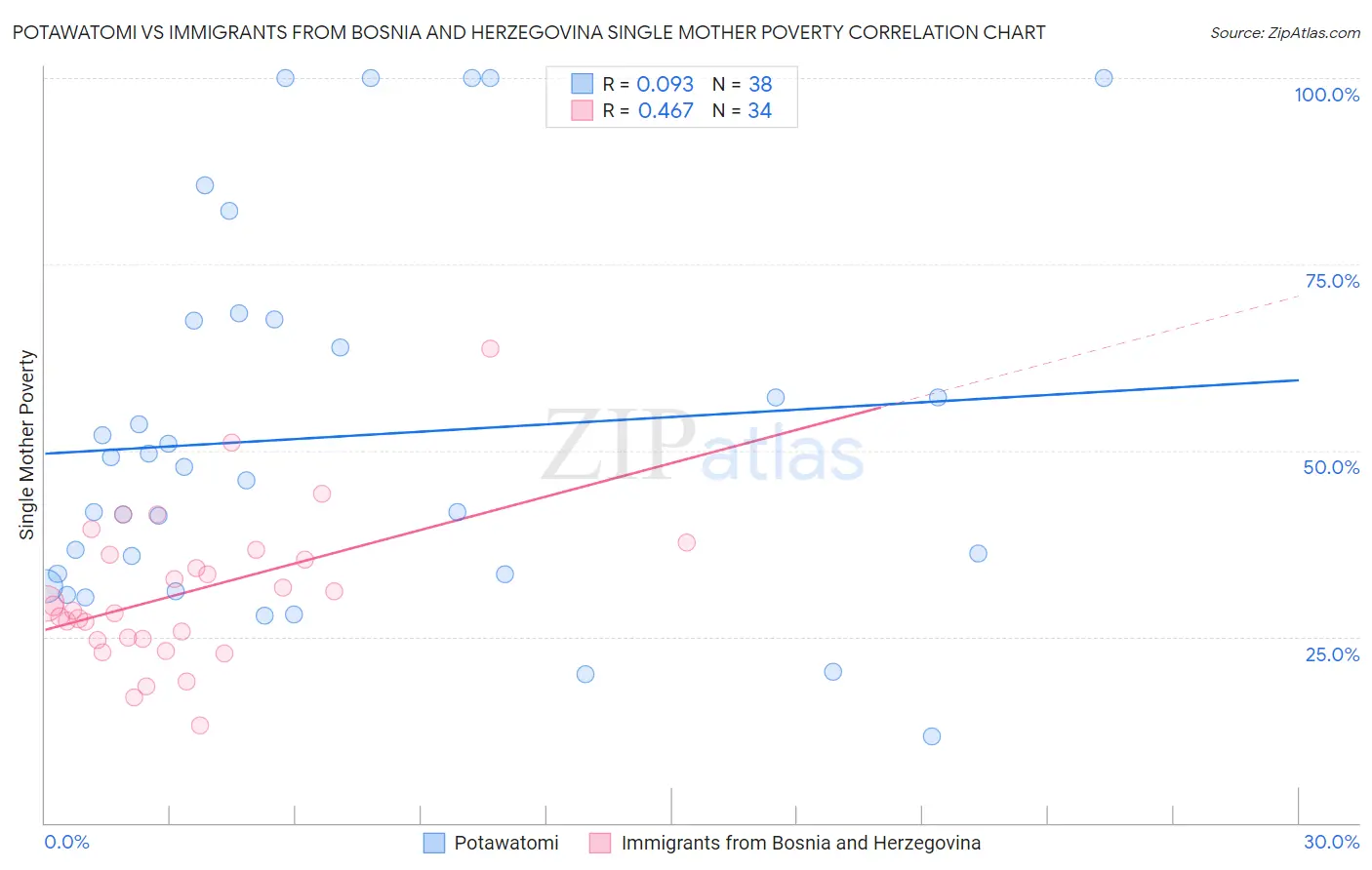 Potawatomi vs Immigrants from Bosnia and Herzegovina Single Mother Poverty