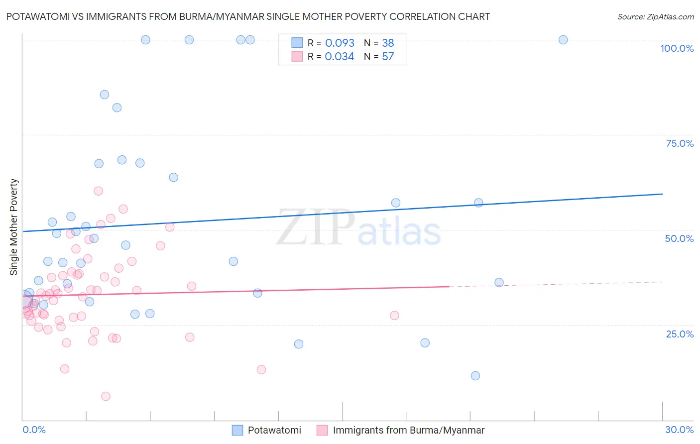 Potawatomi vs Immigrants from Burma/Myanmar Single Mother Poverty