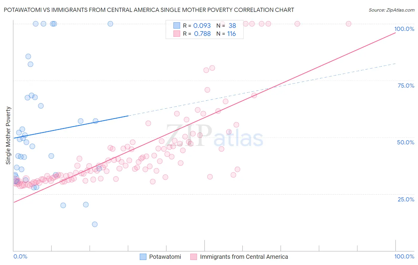 Potawatomi vs Immigrants from Central America Single Mother Poverty