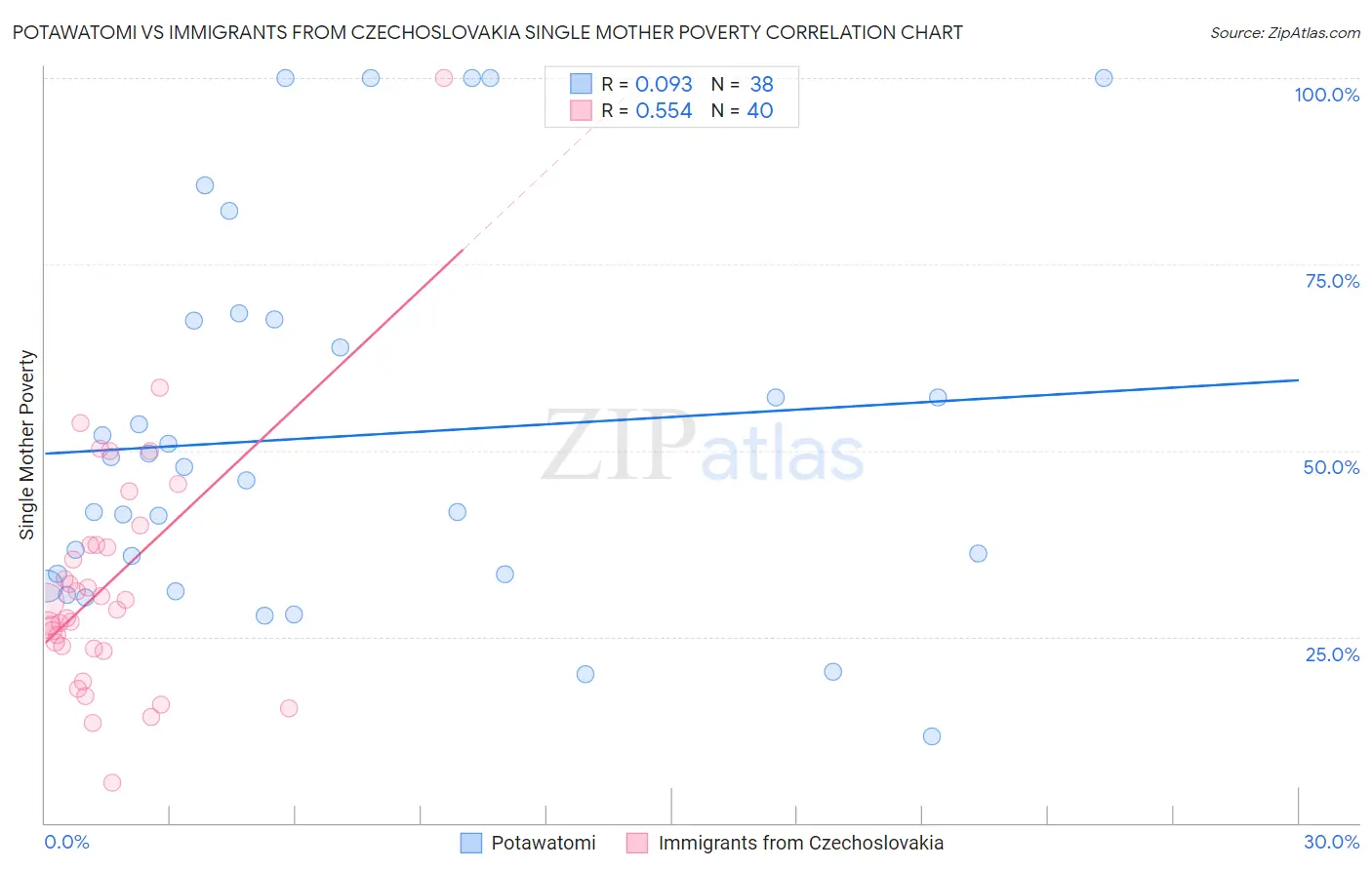 Potawatomi vs Immigrants from Czechoslovakia Single Mother Poverty