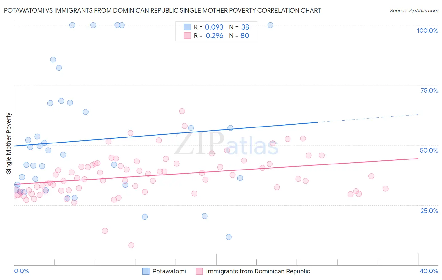 Potawatomi vs Immigrants from Dominican Republic Single Mother Poverty