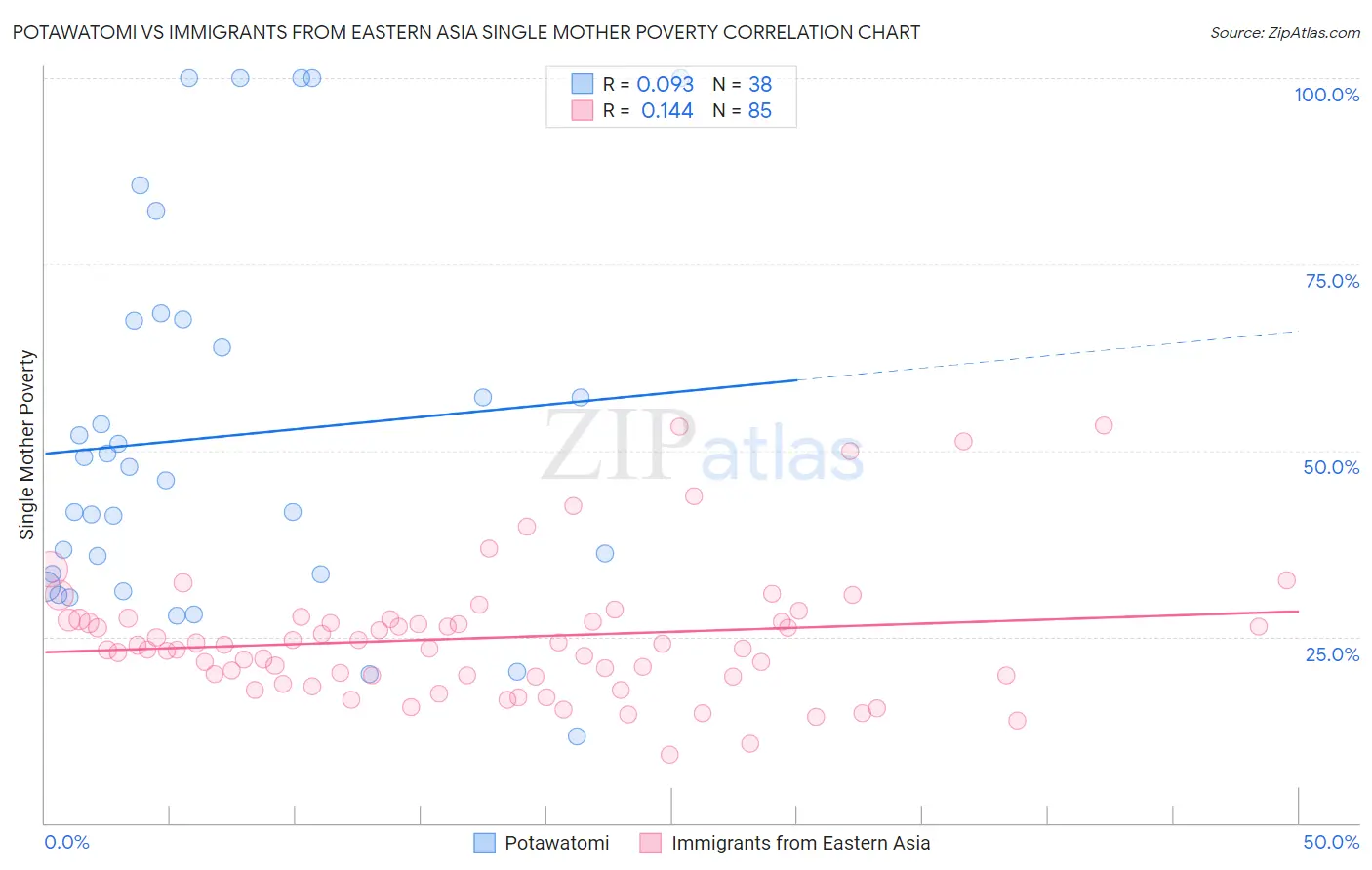 Potawatomi vs Immigrants from Eastern Asia Single Mother Poverty