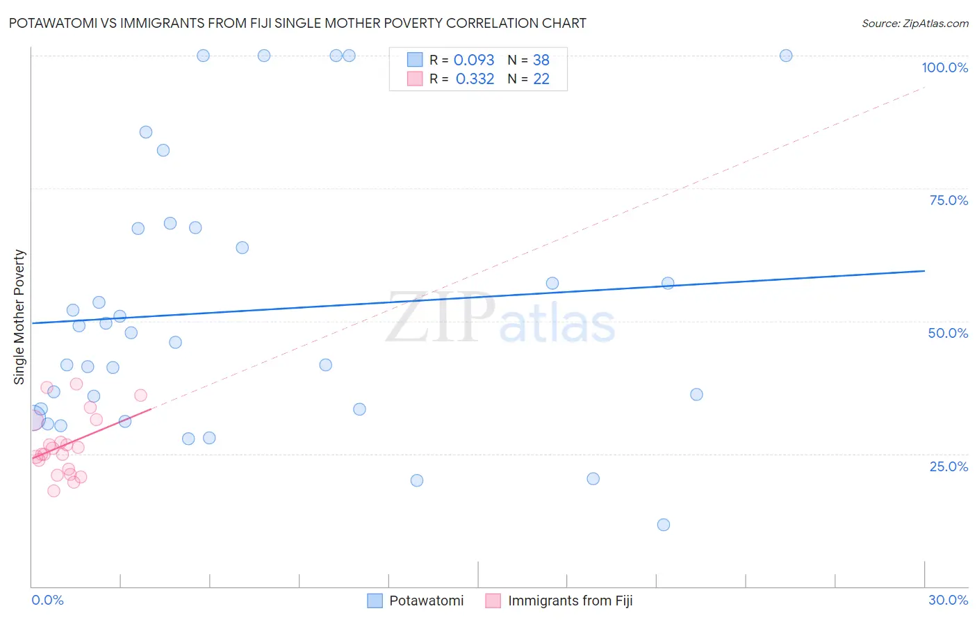 Potawatomi vs Immigrants from Fiji Single Mother Poverty