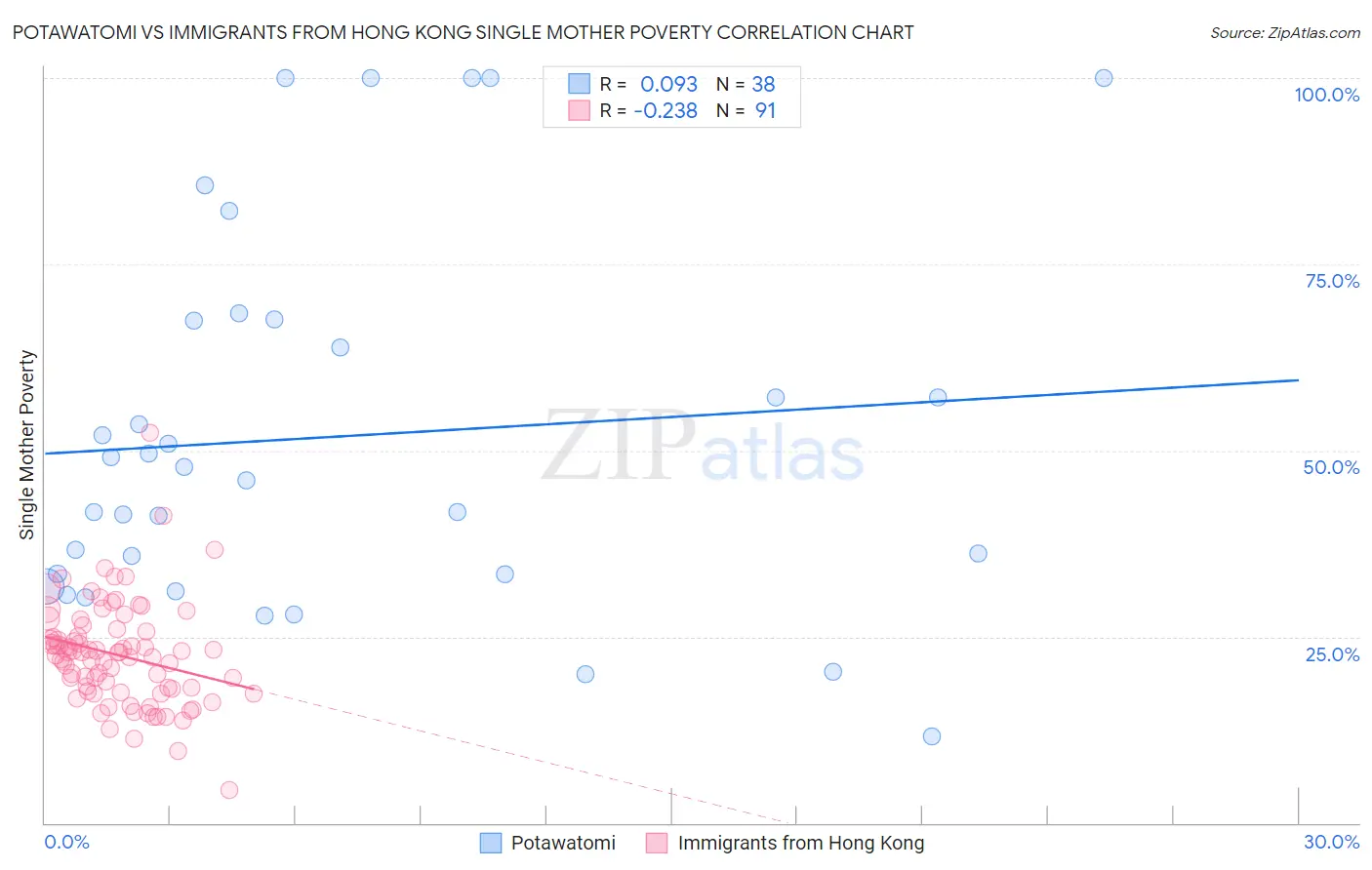 Potawatomi vs Immigrants from Hong Kong Single Mother Poverty