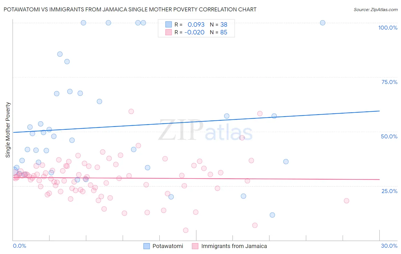 Potawatomi vs Immigrants from Jamaica Single Mother Poverty