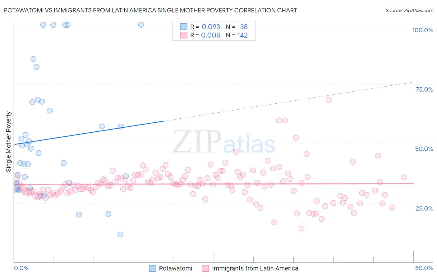 Potawatomi vs Immigrants from Latin America Single Mother Poverty