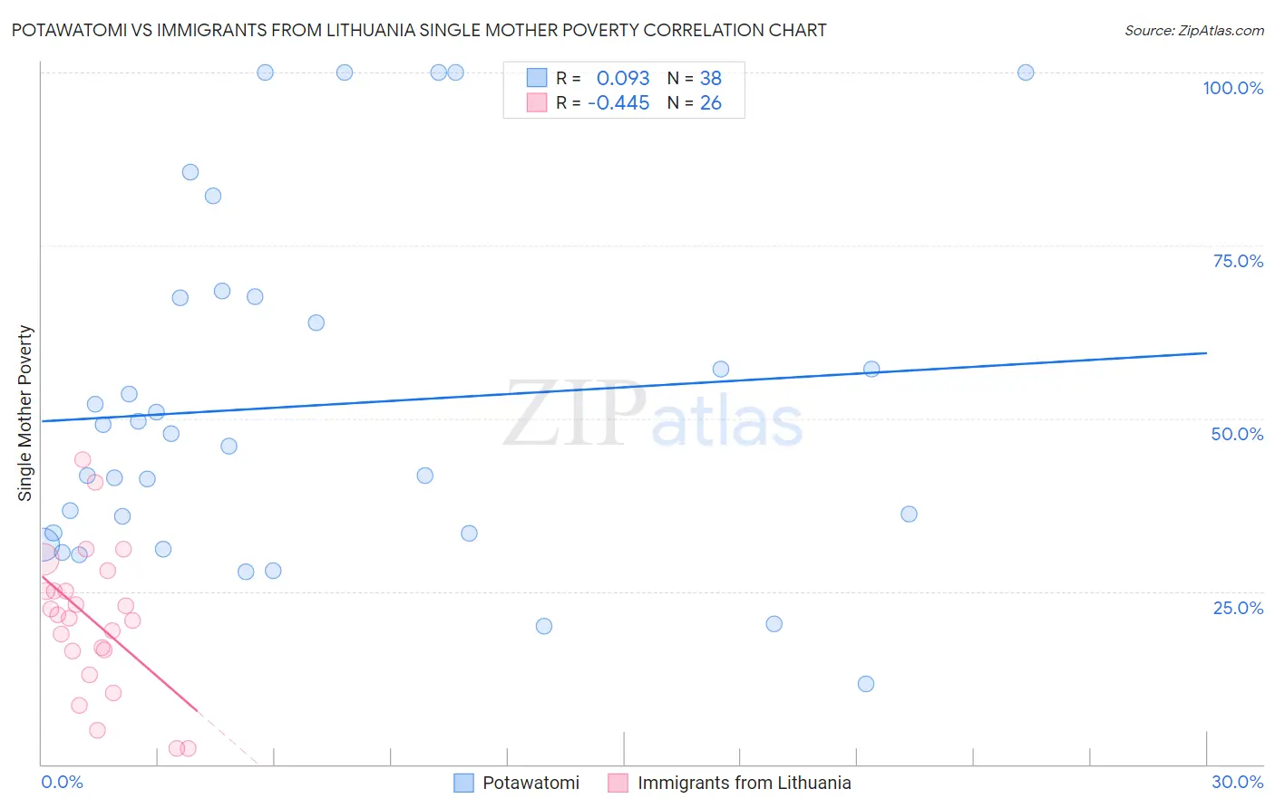 Potawatomi vs Immigrants from Lithuania Single Mother Poverty