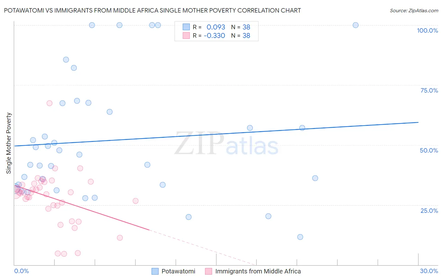 Potawatomi vs Immigrants from Middle Africa Single Mother Poverty