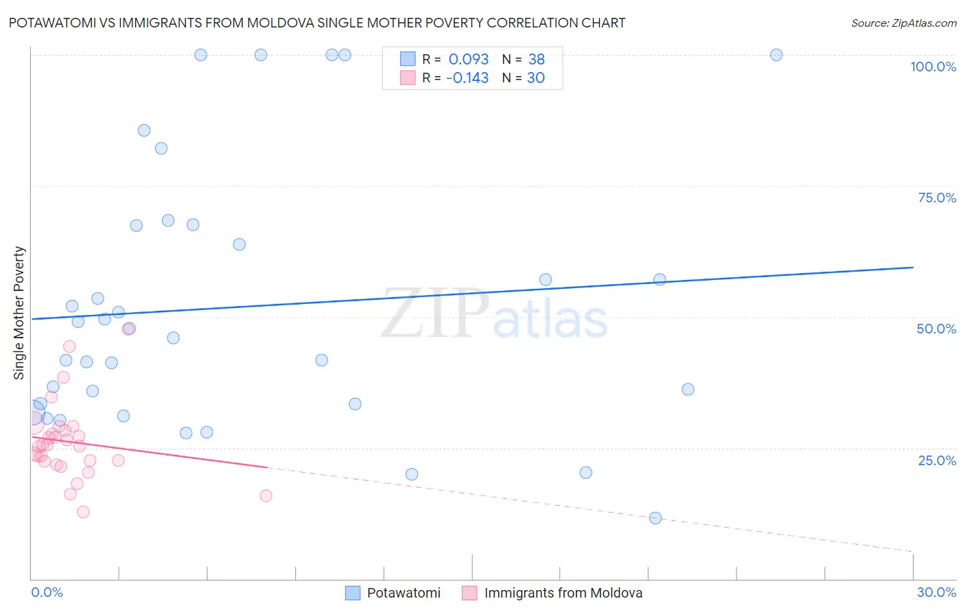 Potawatomi vs Immigrants from Moldova Single Mother Poverty