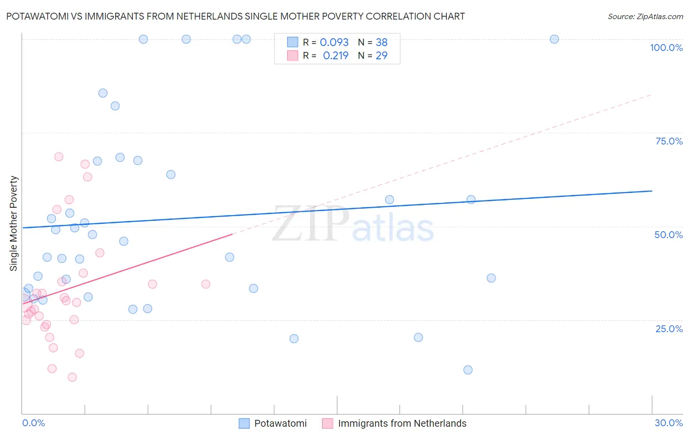 Potawatomi vs Immigrants from Netherlands Single Mother Poverty