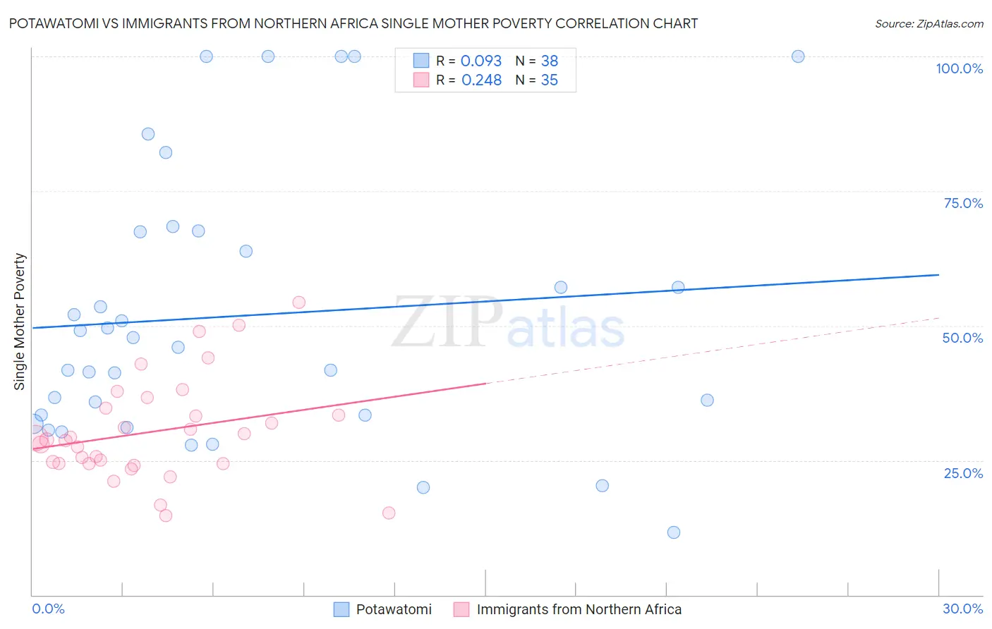 Potawatomi vs Immigrants from Northern Africa Single Mother Poverty