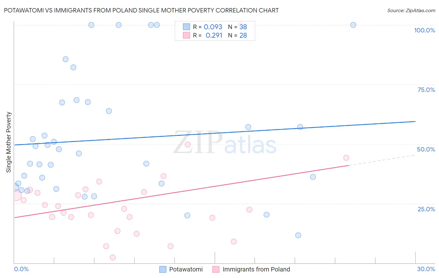 Potawatomi vs Immigrants from Poland Single Mother Poverty