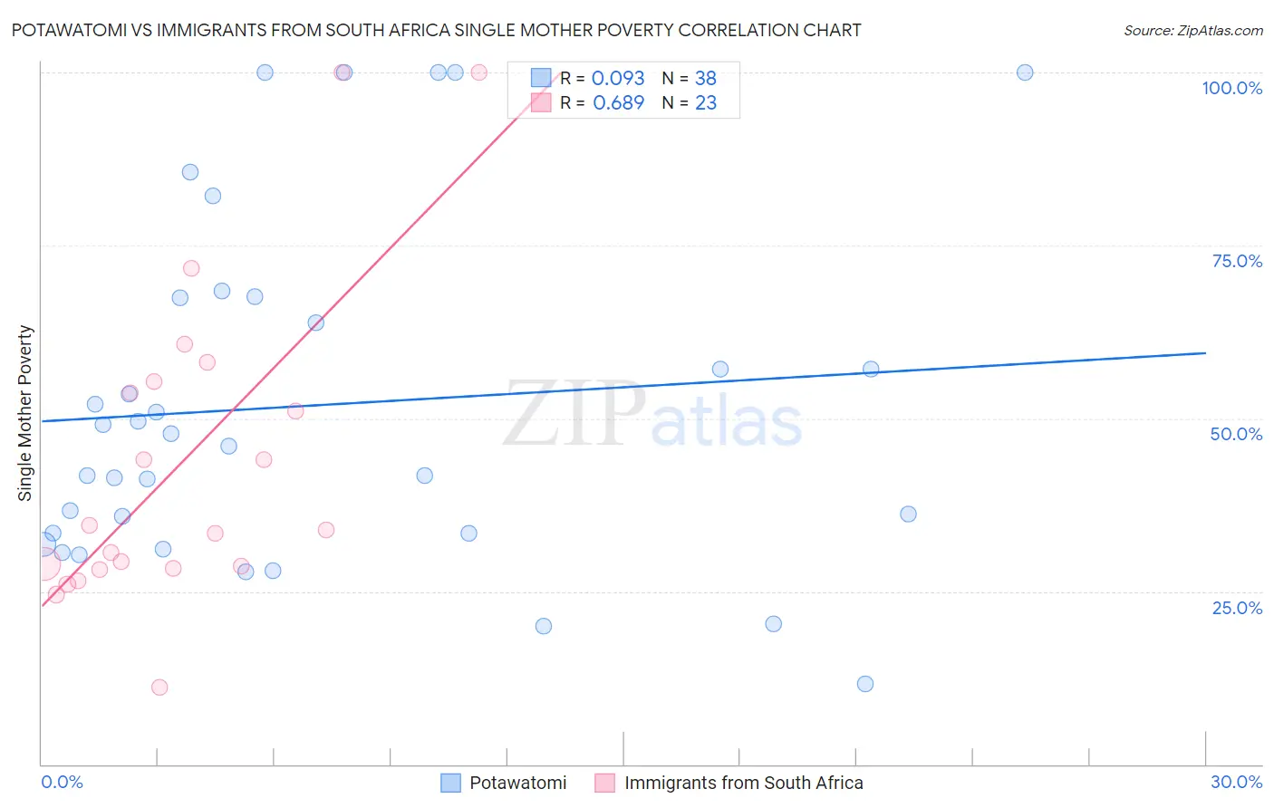 Potawatomi vs Immigrants from South Africa Single Mother Poverty