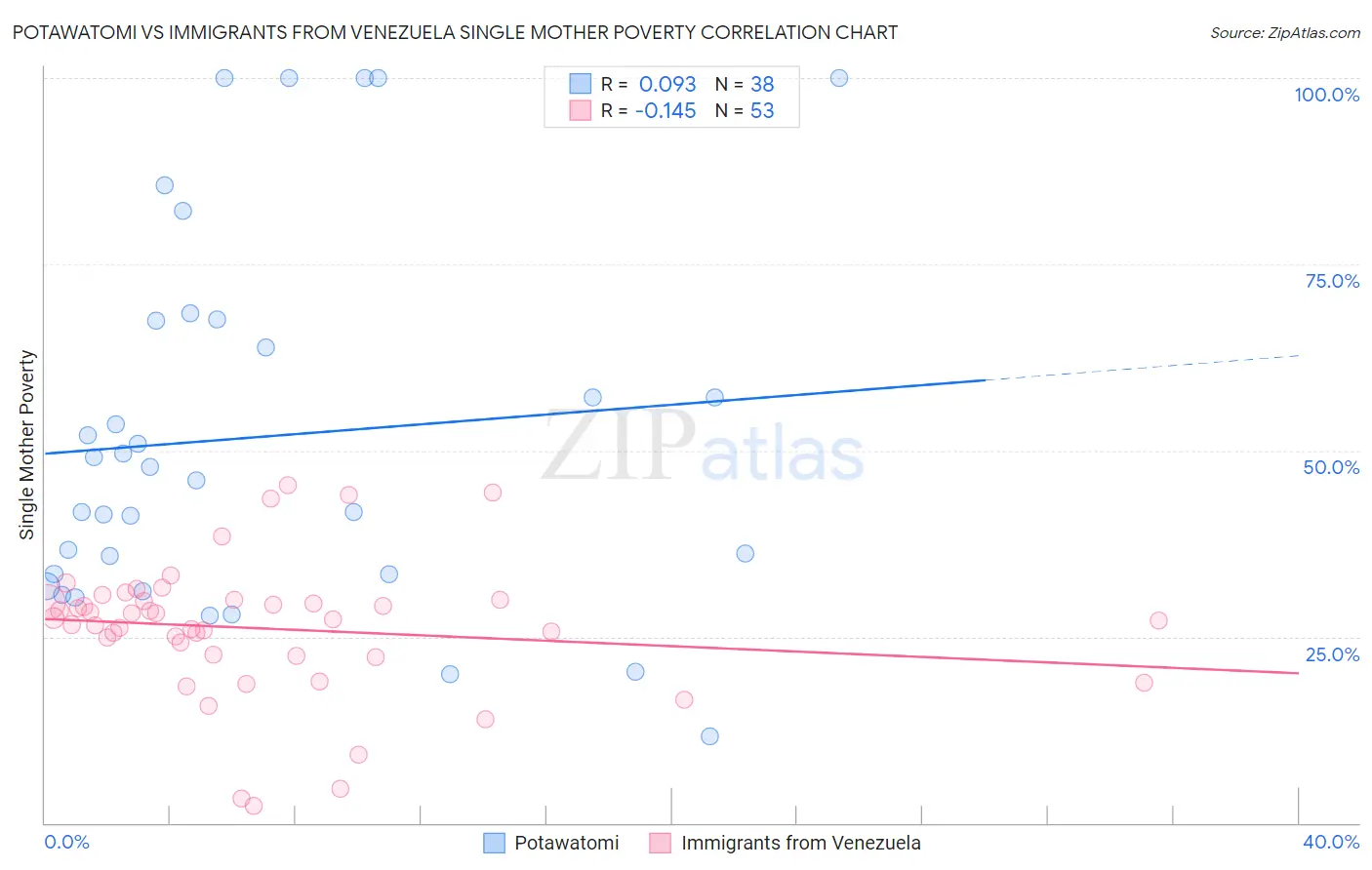 Potawatomi vs Immigrants from Venezuela Single Mother Poverty