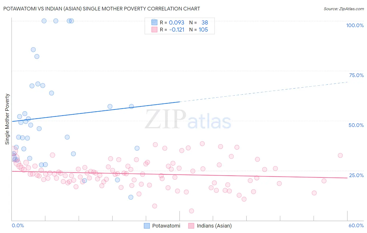 Potawatomi vs Indian (Asian) Single Mother Poverty