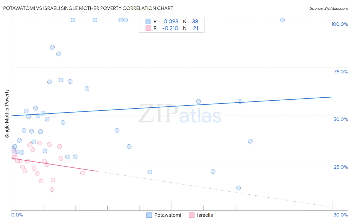 Potawatomi vs Israeli Single Mother Poverty