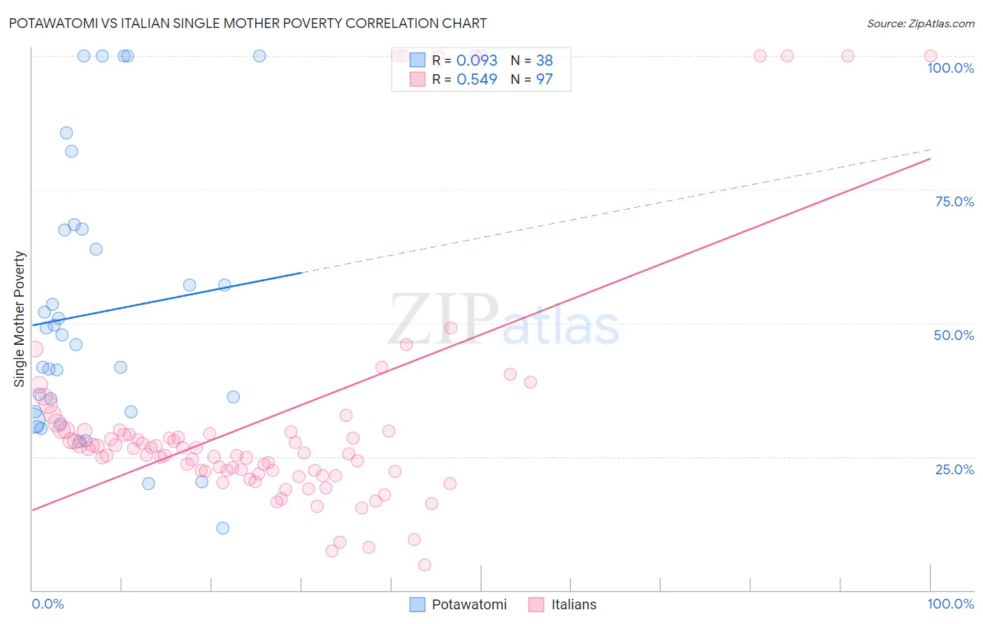 Potawatomi vs Italian Single Mother Poverty