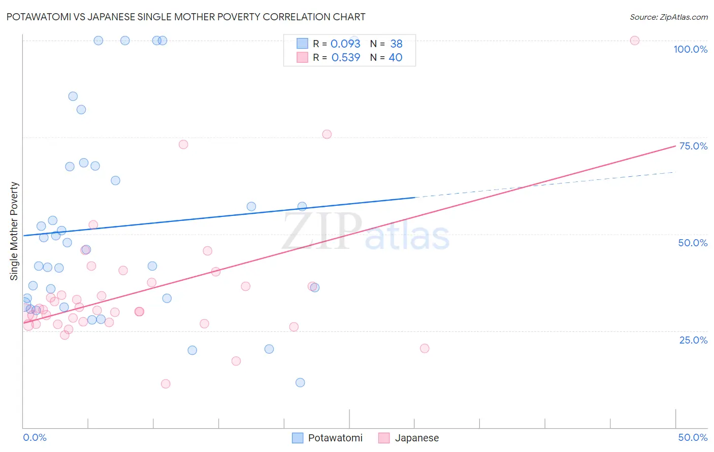 Potawatomi vs Japanese Single Mother Poverty