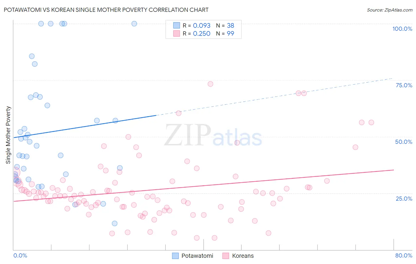 Potawatomi vs Korean Single Mother Poverty