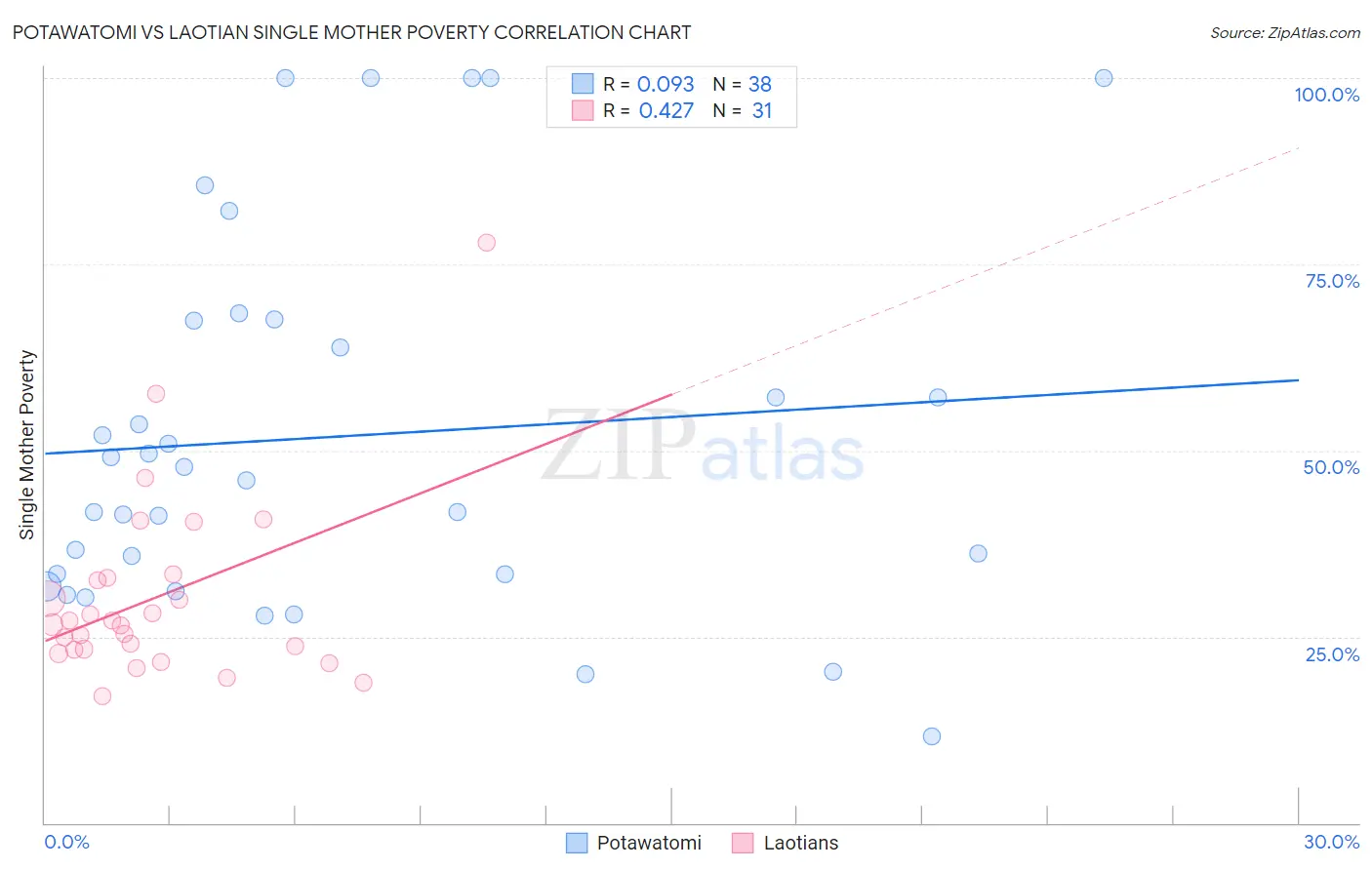 Potawatomi vs Laotian Single Mother Poverty