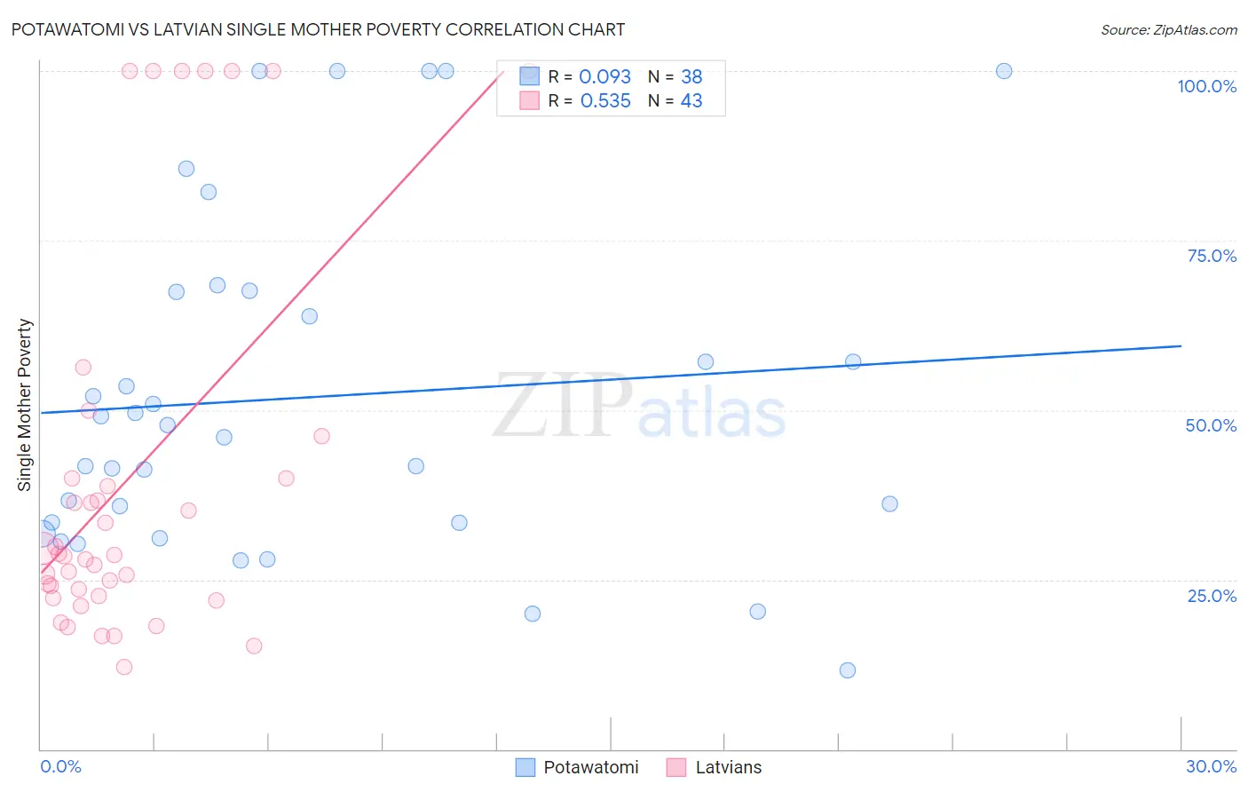 Potawatomi vs Latvian Single Mother Poverty